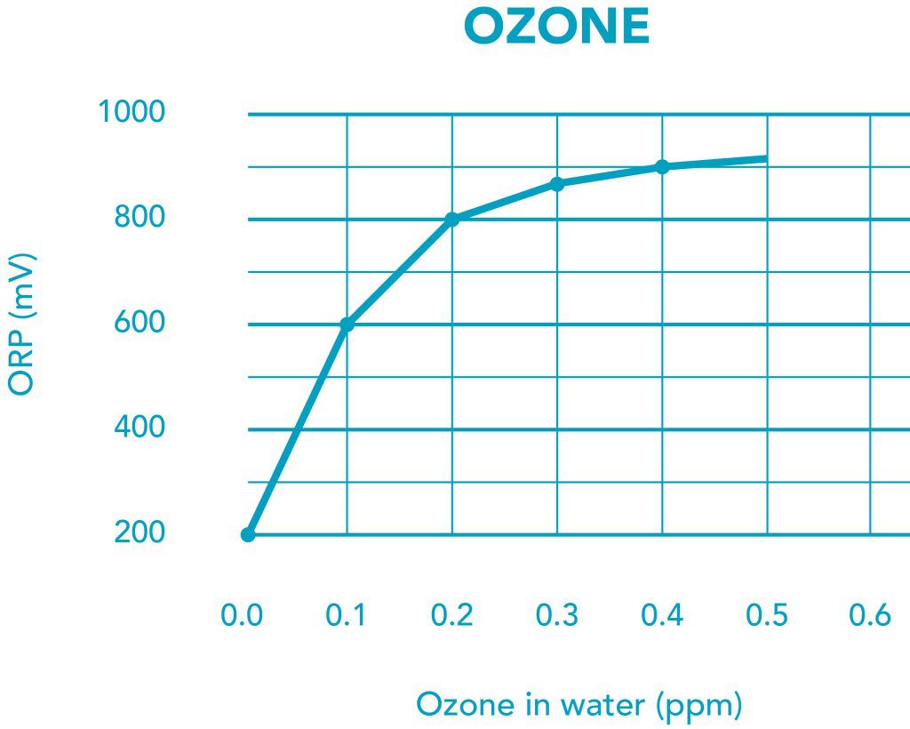 Correlate ORP to Ozone