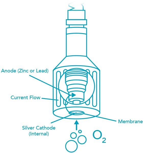 Dissolved Oxygen Sensor Diagram