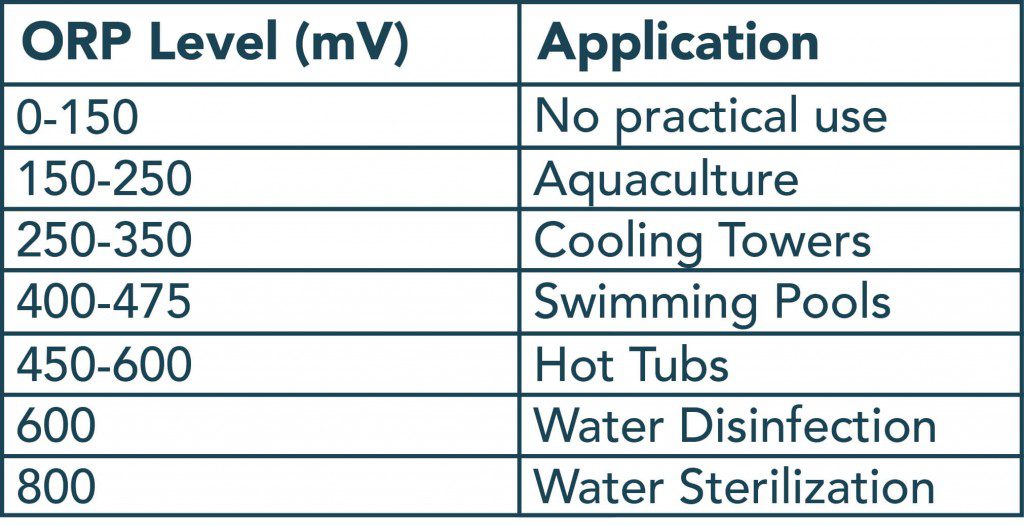 ORP REDOX Measurement