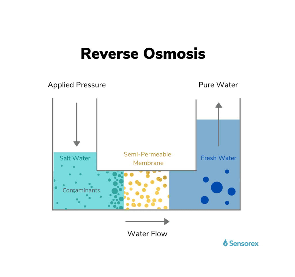 reverse osmosis