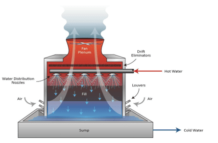 process cooling water