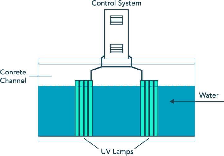 WASTEWATER UV DISINFECTION CONTROL