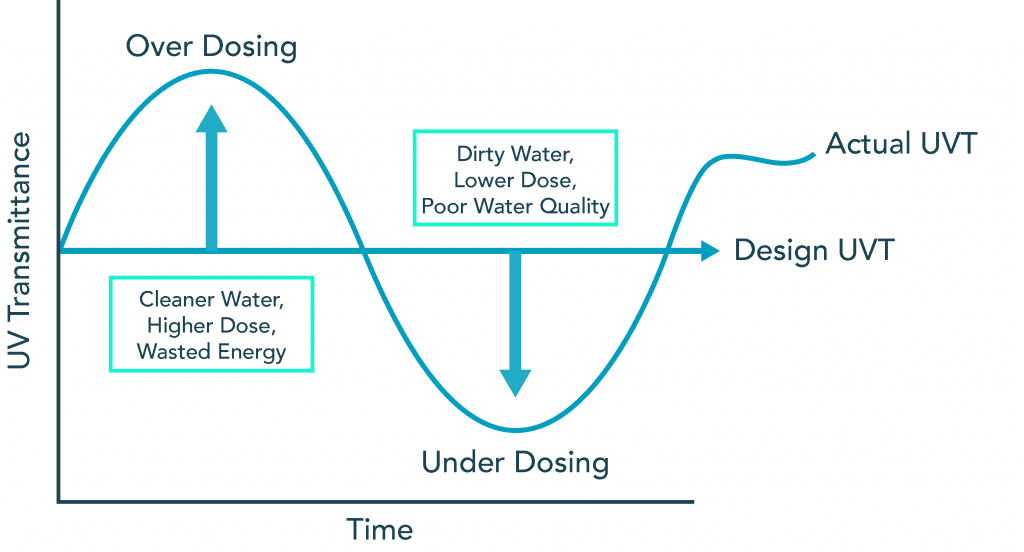 WASTEWATER UV DISINFECTION CONTROL