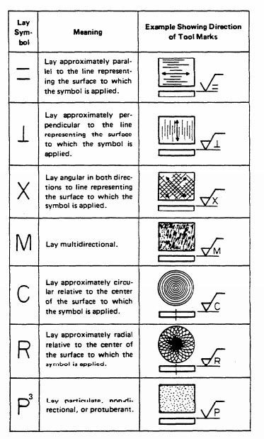 ANSI Surface Texture Symbols in Surface Finishing