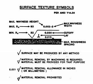 ANSI Surface Texture Symbols