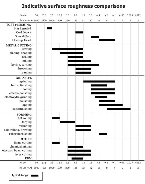 Surface finish chart